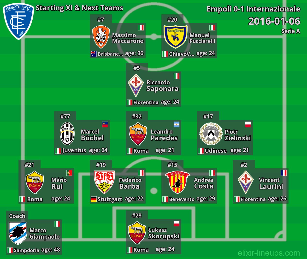 Empoli Starting XI & Next Teams 2016-01-06