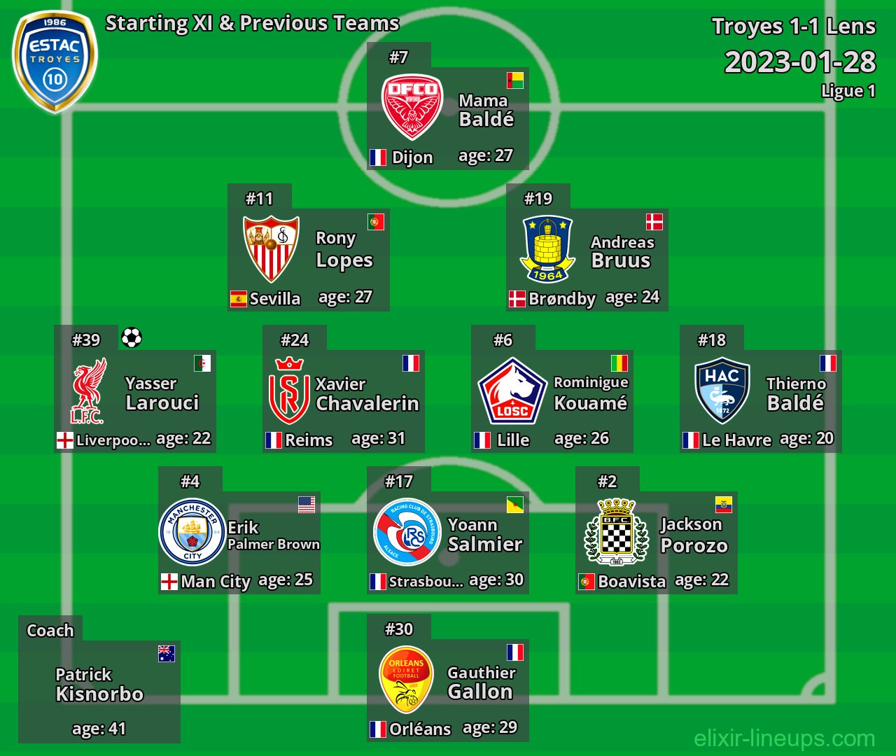 Troyes Starting XI & Previous Teams 2023-01-28
