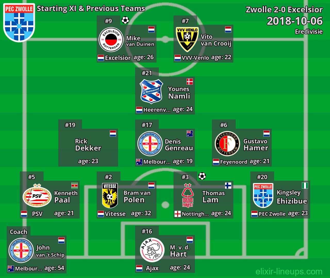 Zwolle Starting XI & Previous Teams 2018-10-06