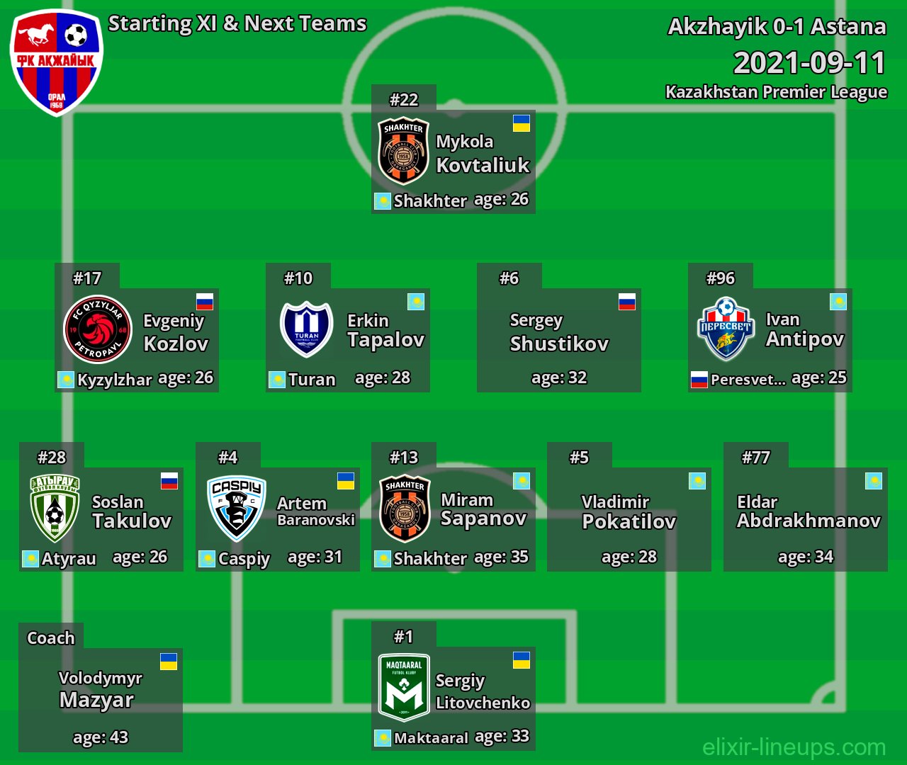 Akzhayik Starting XI & Next Teams 2021-09-11