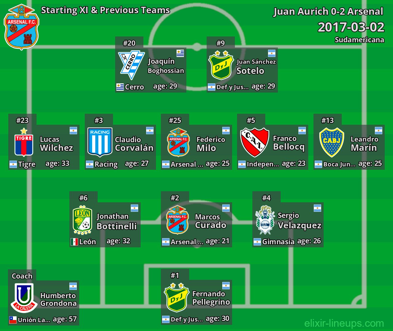 Arsenal Starting XI & Previous Teams 2017-03-02