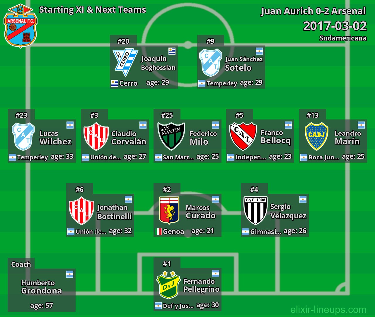 Arsenal Starting XI & Next Teams 2017-03-02