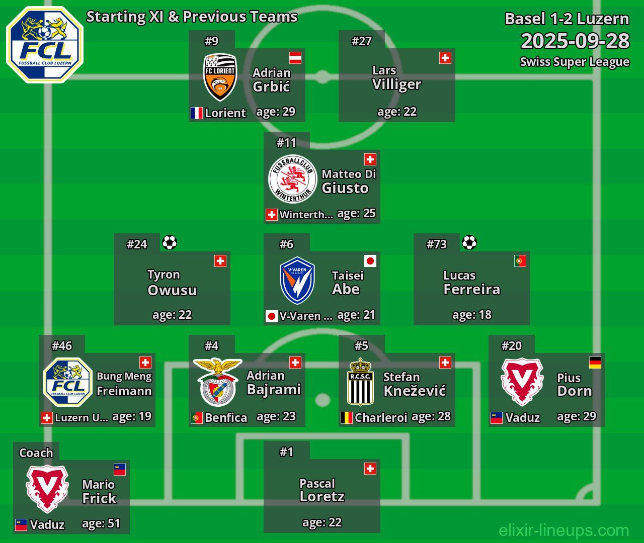 Luzern Starting XI & Previous Teams 2025-09-28