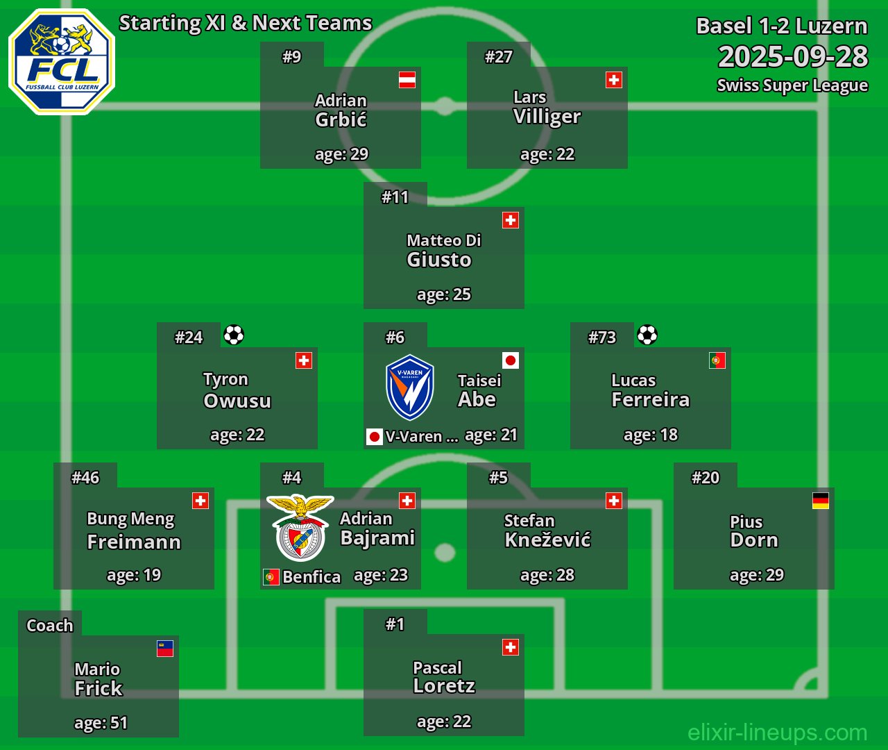 Luzern Starting XI & Next Teams 2025-09-28