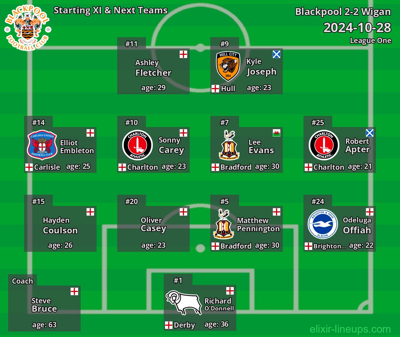 Blackpool Starting XI & Next Teams 2024-10-28