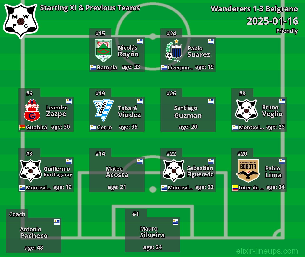 Wanderers Starting XI & Previous Teams 2025-01-16