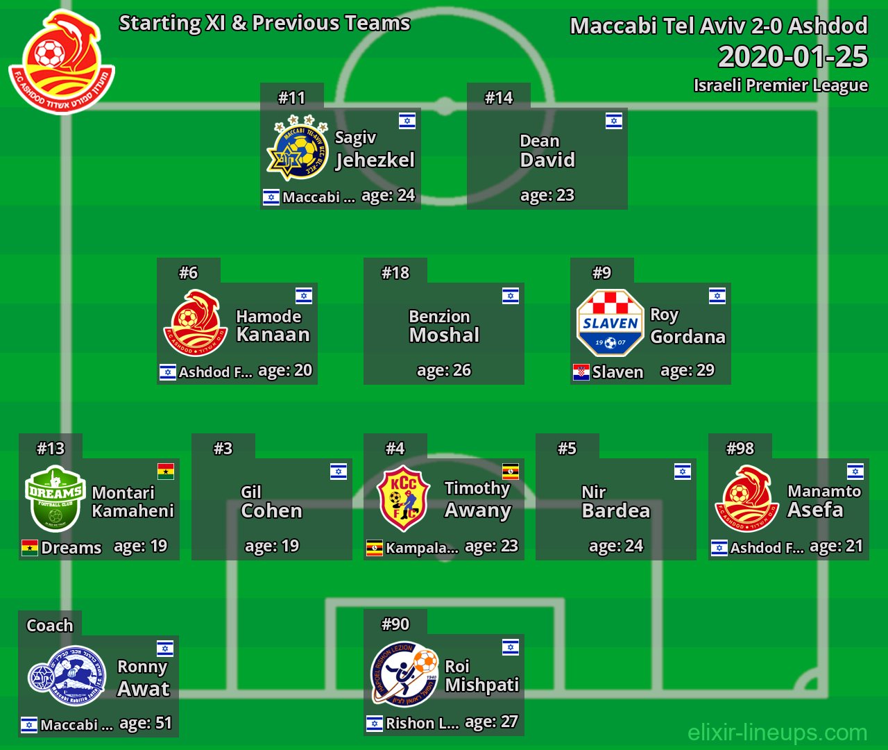 Ashdod Starting XI & Previous Teams 2020-01-25