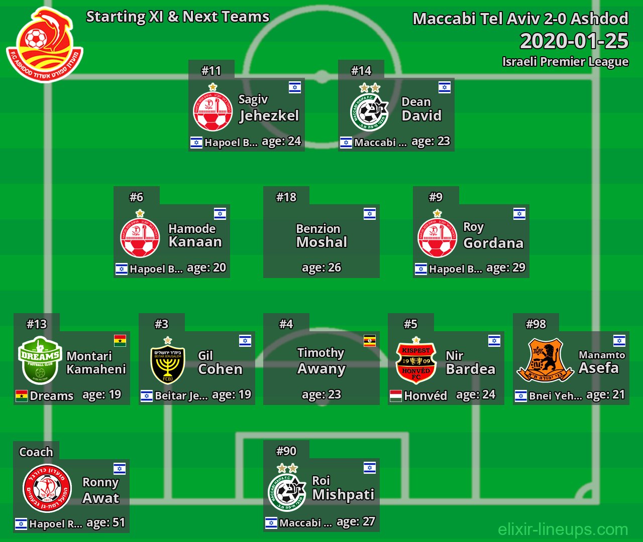 Ashdod Starting XI & Next Teams 2020-01-25