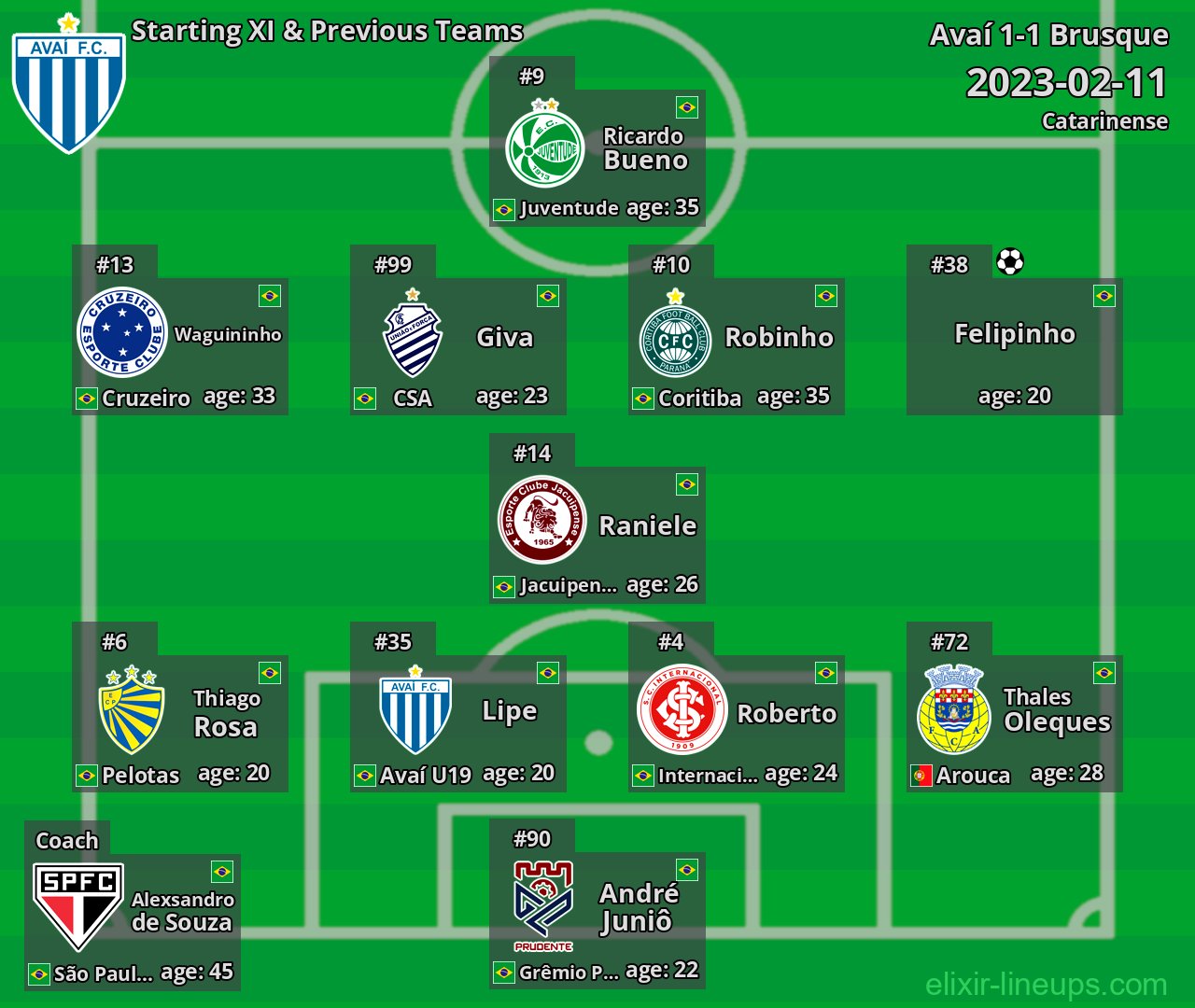 Avaí Starting XI & Previous Teams 2023-02-11