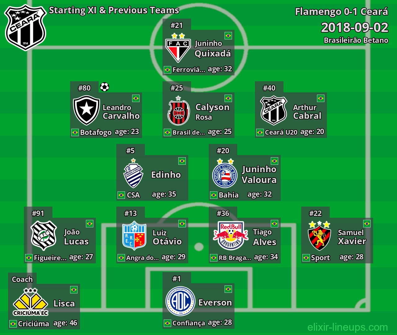Ceará Starting XI & Previous Teams 2018-09-02