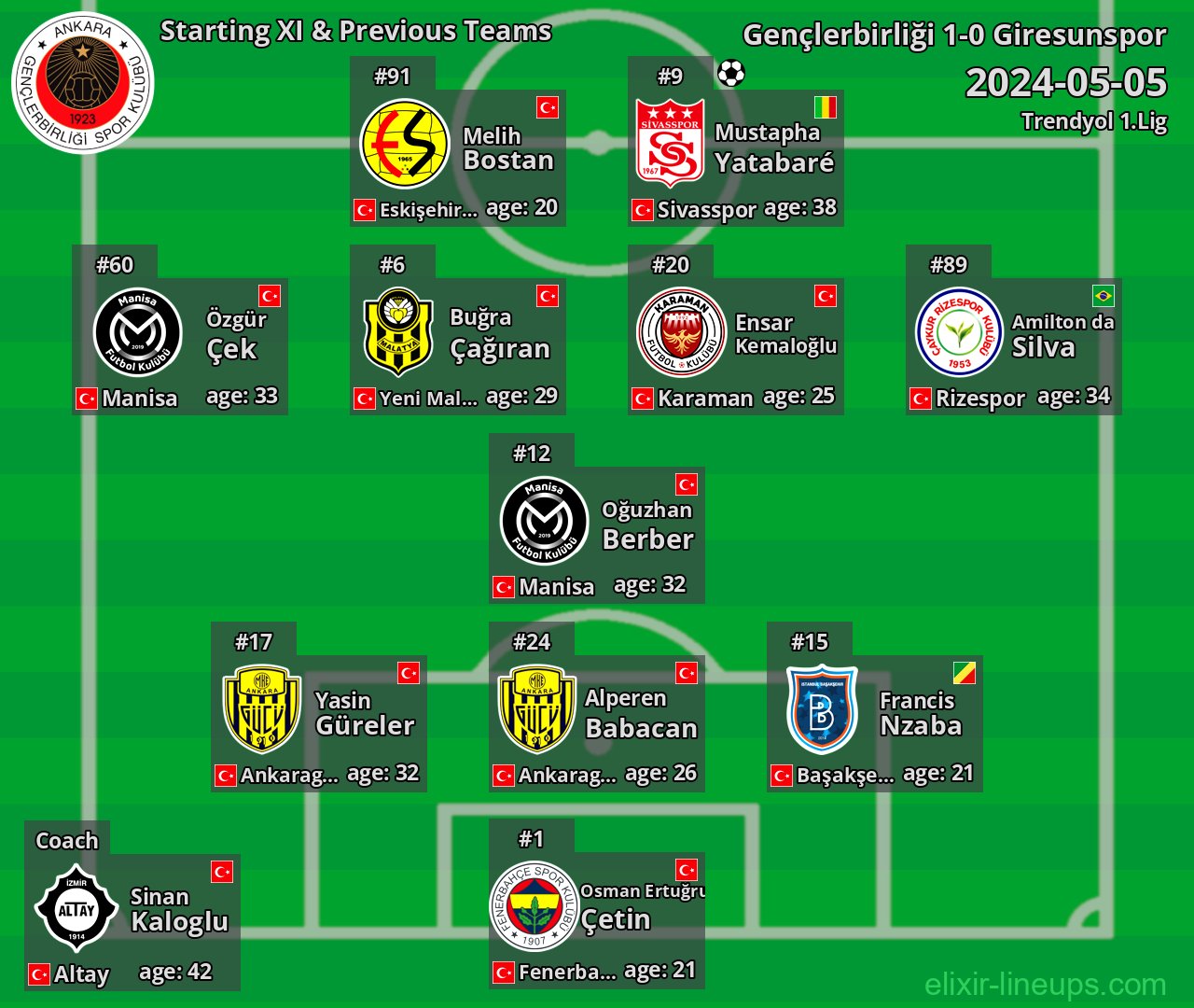 Gençlerbirliği Starting XI & Previous Teams 2024-05-05
