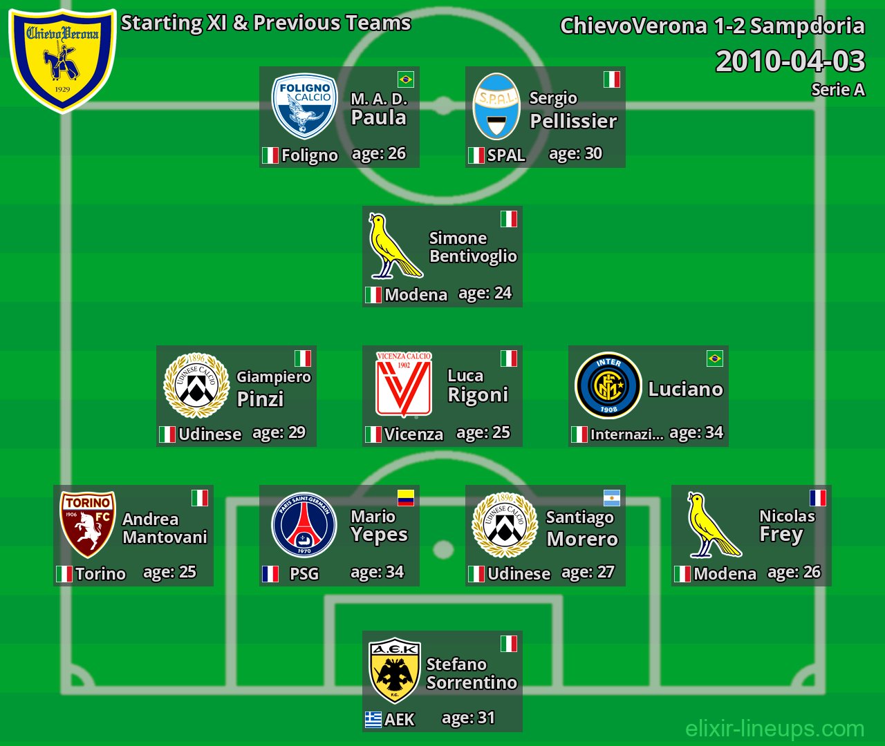 ChievoVerona Starting XI & Previous Teams 2010-04-03