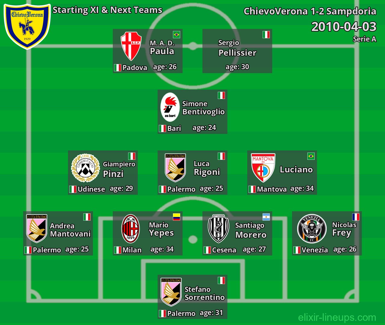 ChievoVerona Starting XI & Next Teams 2010-04-03