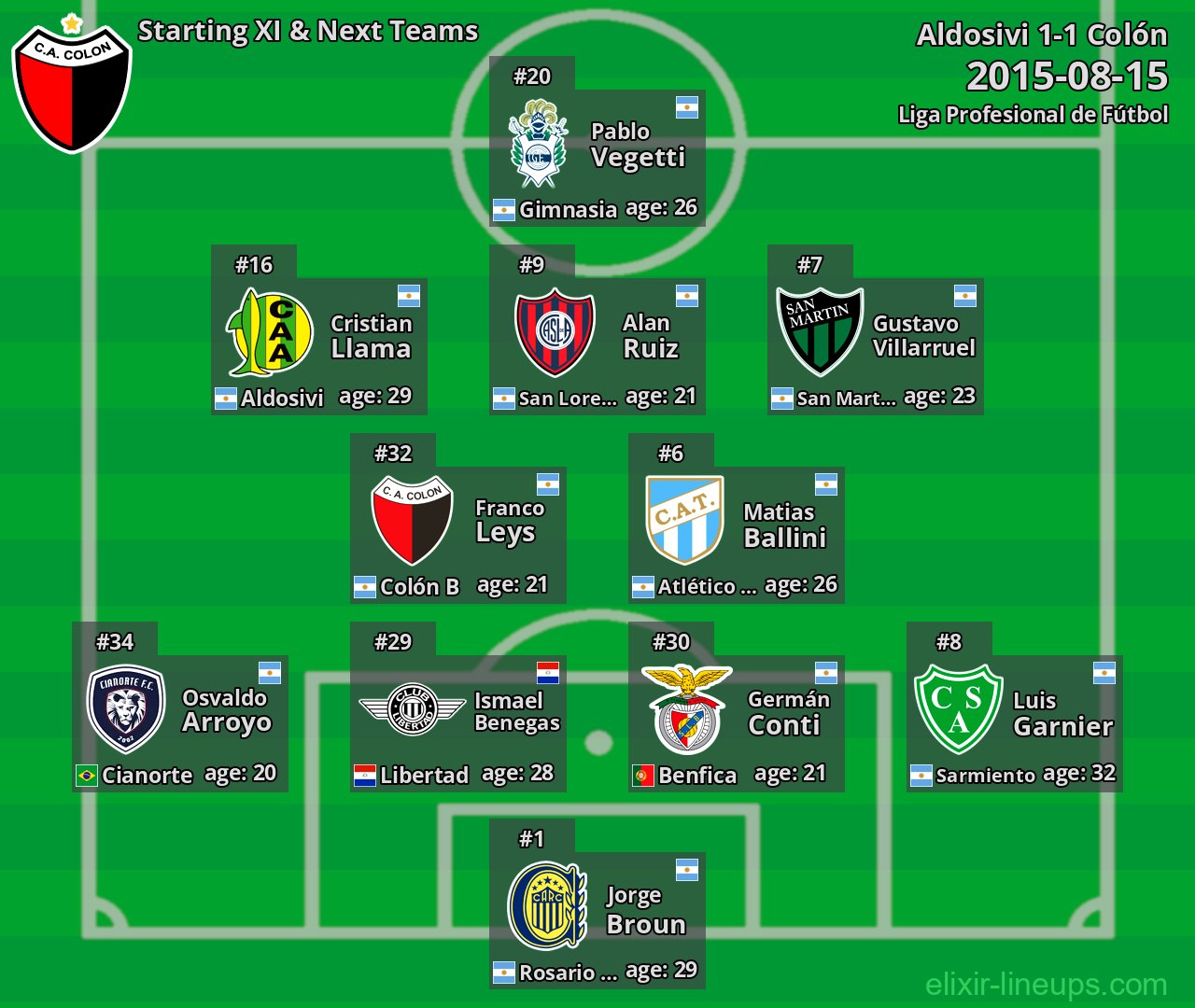 Colón Starting XI & Next Teams 2015-08-15