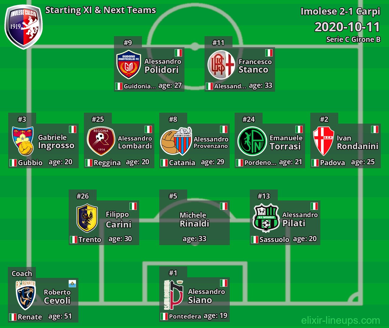 Imolese Starting XI & Next Teams 2020-10-11