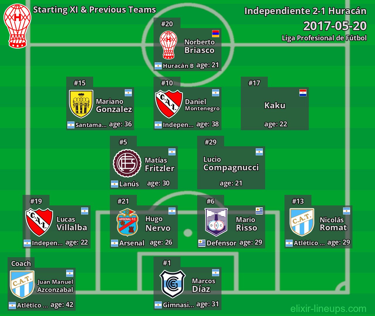 Huracán Starting XI & Previous Teams 2017-05-20