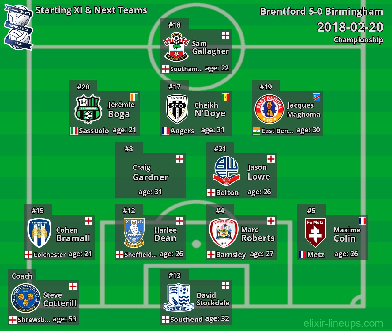 Birmingham Starting XI & Next Teams 2018-02-20