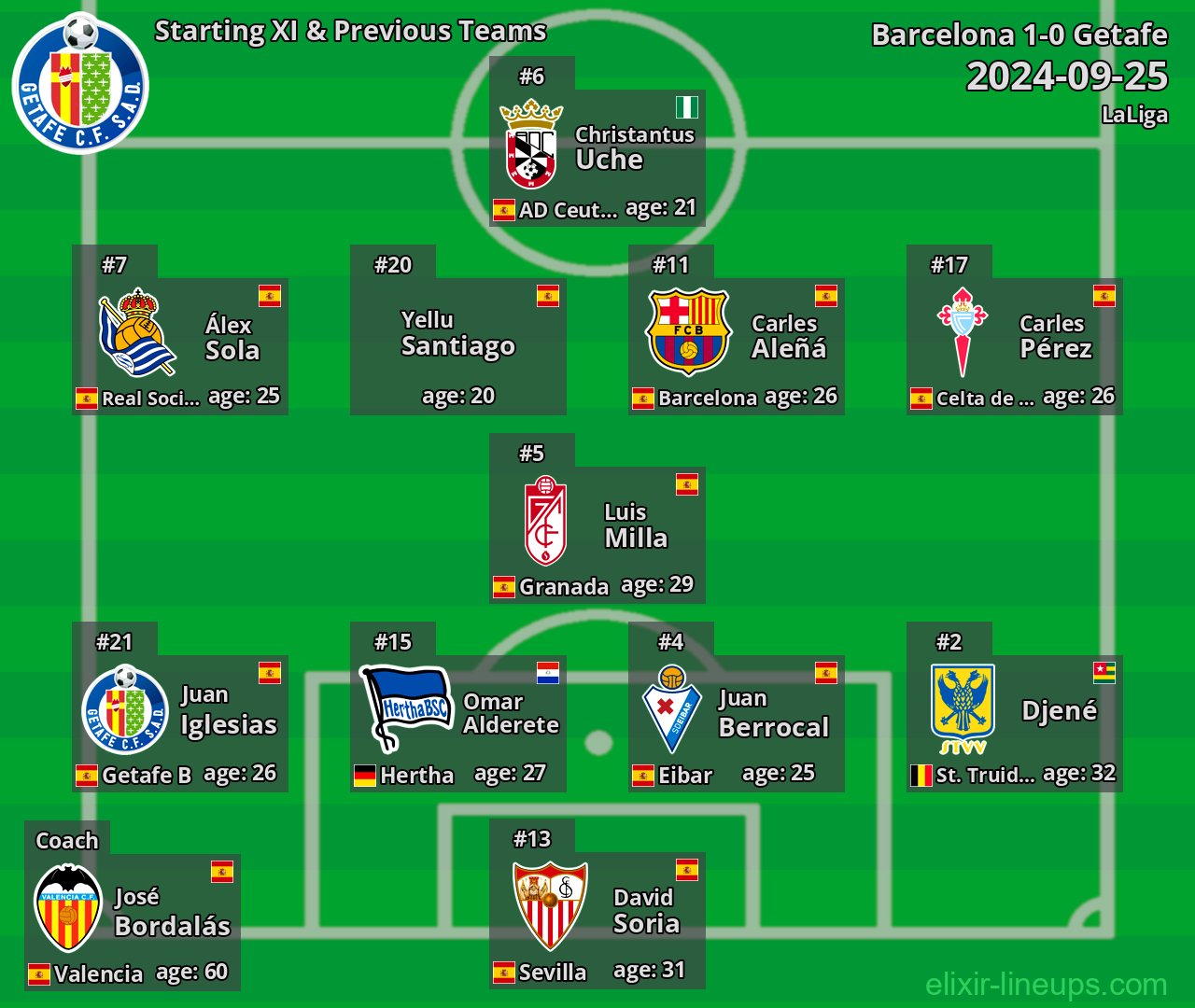 Getafe Starting XI & Previous Teams 2024-09-25