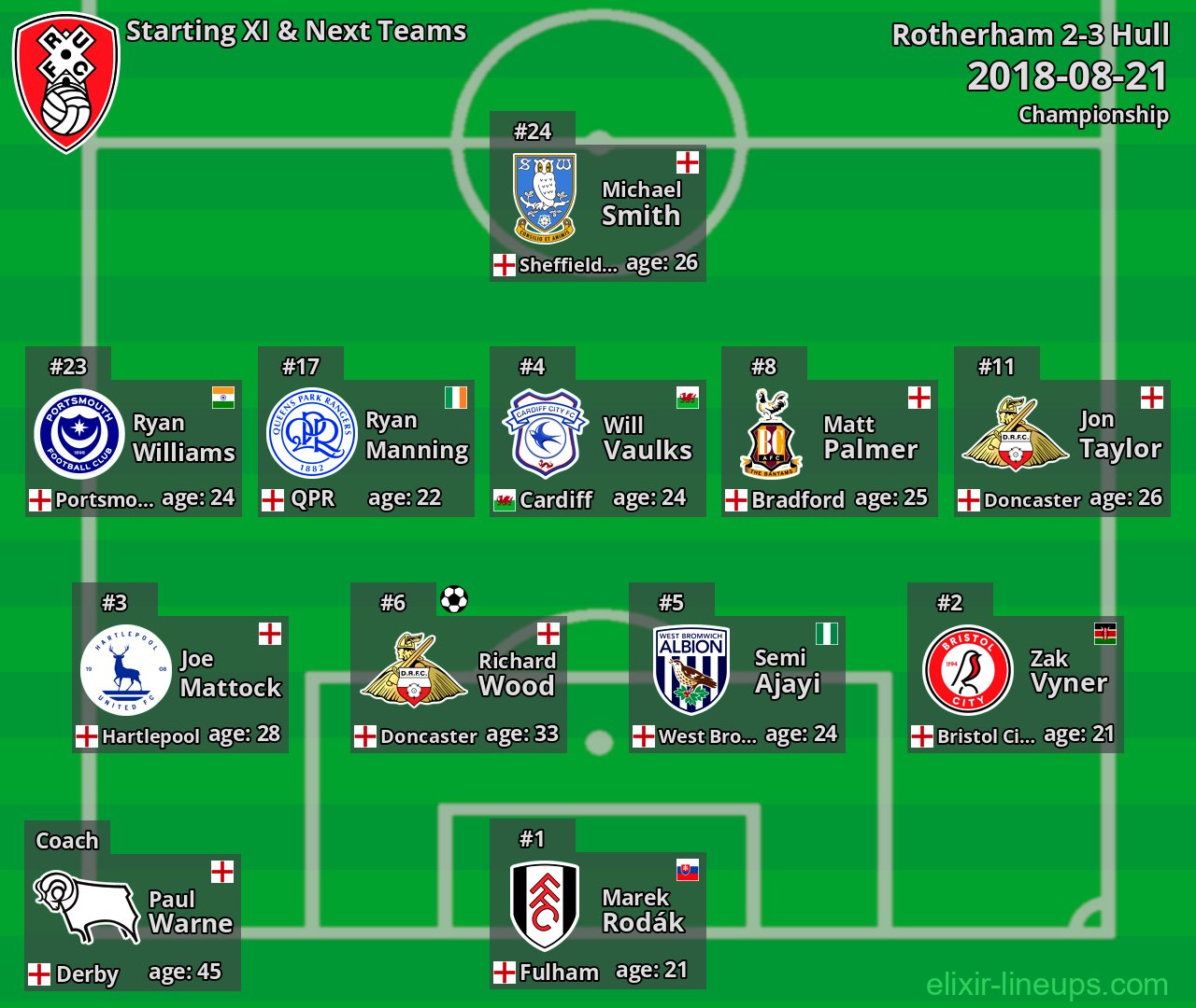 Rotherham Starting XI & Next Teams 2018-08-21