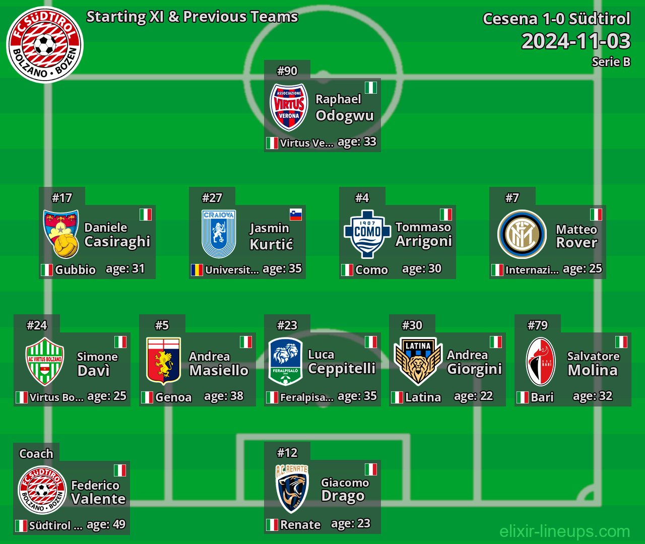 Südtirol Starting XI & Previous Teams 2024-11-03