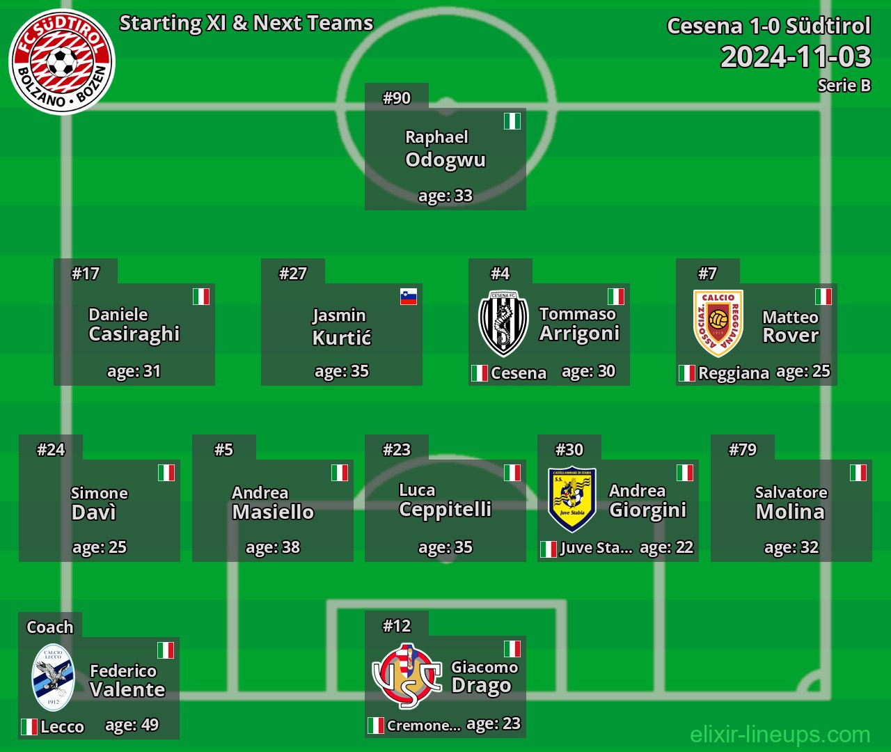Südtirol Starting XI & Next Teams 2024-11-03