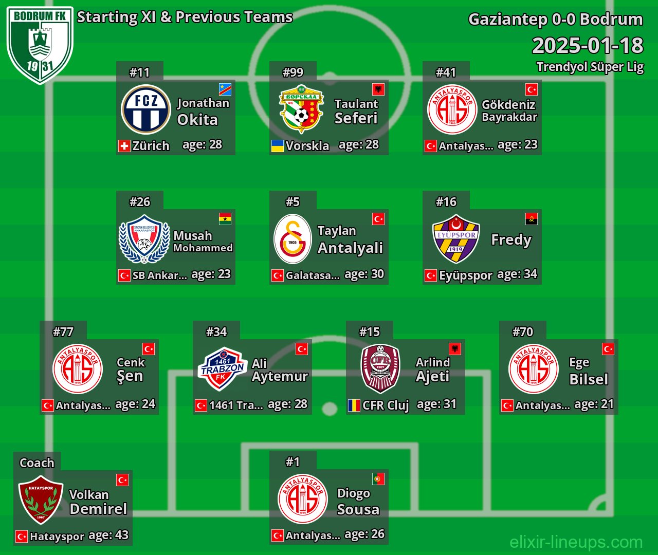 Bodrum Starting XI & Previous Teams 2025-01-18