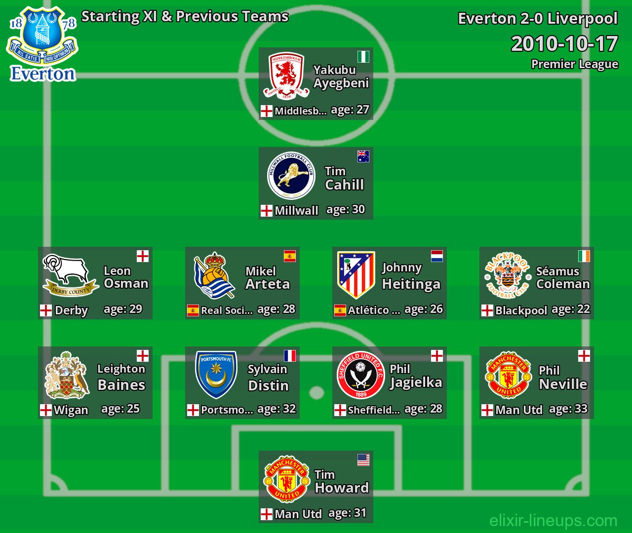 Everton Starting XI & Previous Teams 2010-10-17