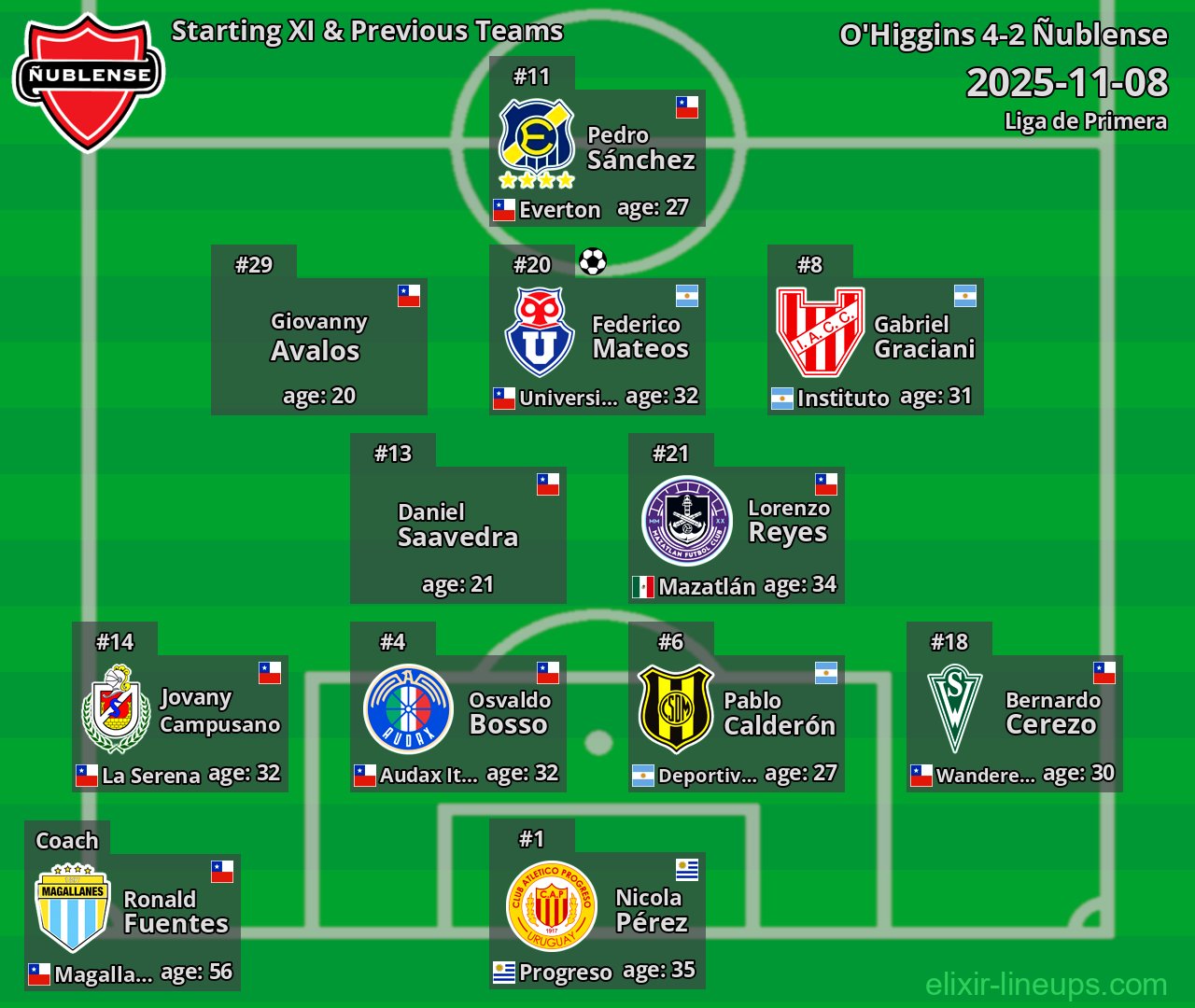 Ñublense Starting XI & Previous Teams 2025-11-08