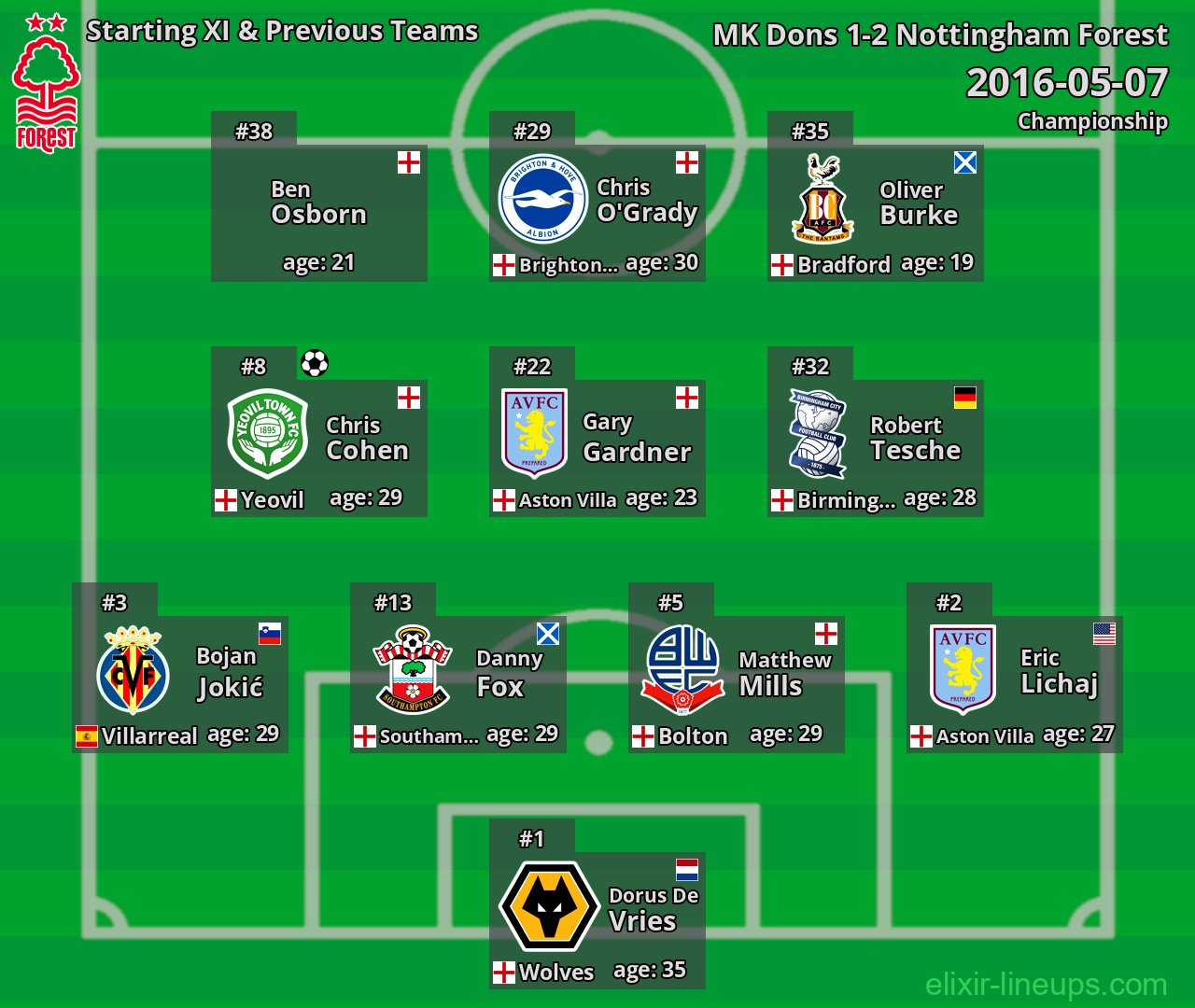 Nottingham Forest Starting XI & Previous Teams 2016-05-07