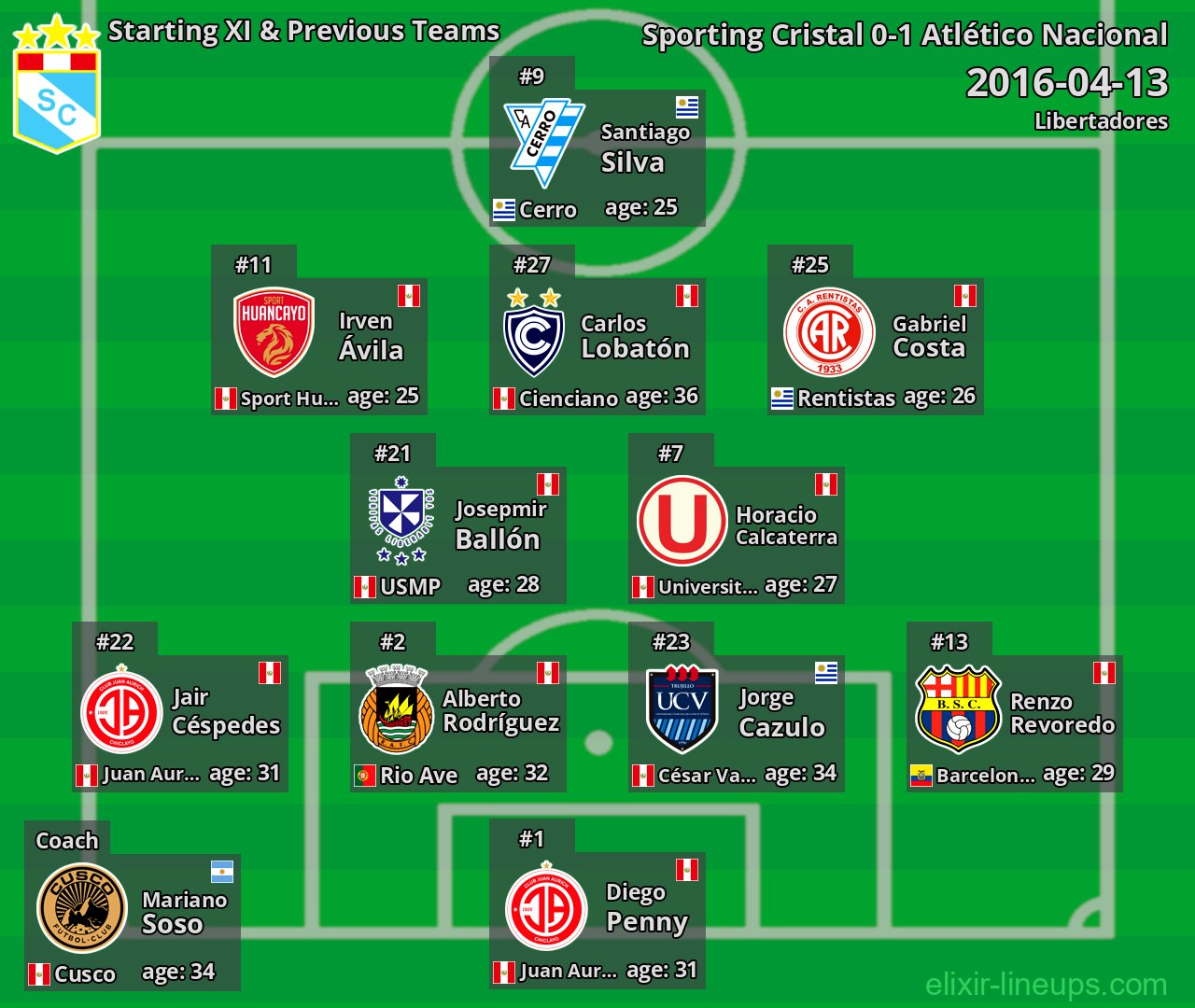 Sporting Cristal Starting XI & Previous Teams 2016-04-13