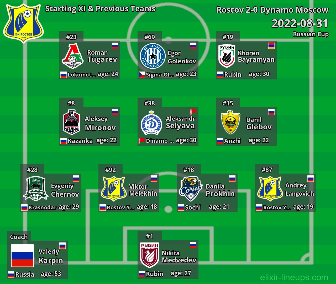 Rostov Starting XI & Previous Teams 2022-08-31