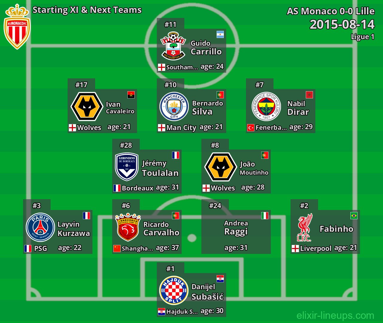 AS Monaco Starting XI & Next Teams 2015-08-14