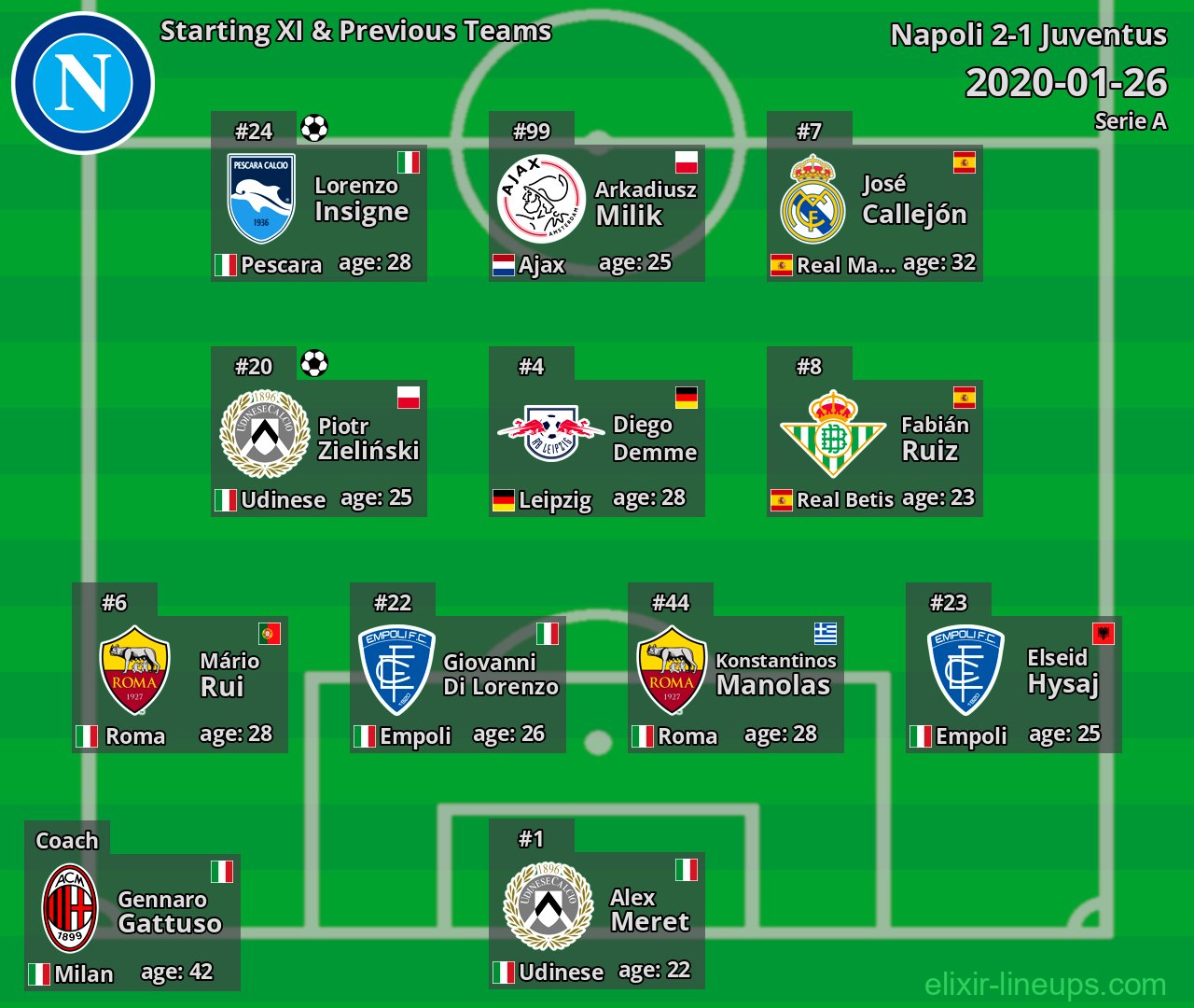 Napoli Starting XI & Previous Teams 2020-01-26