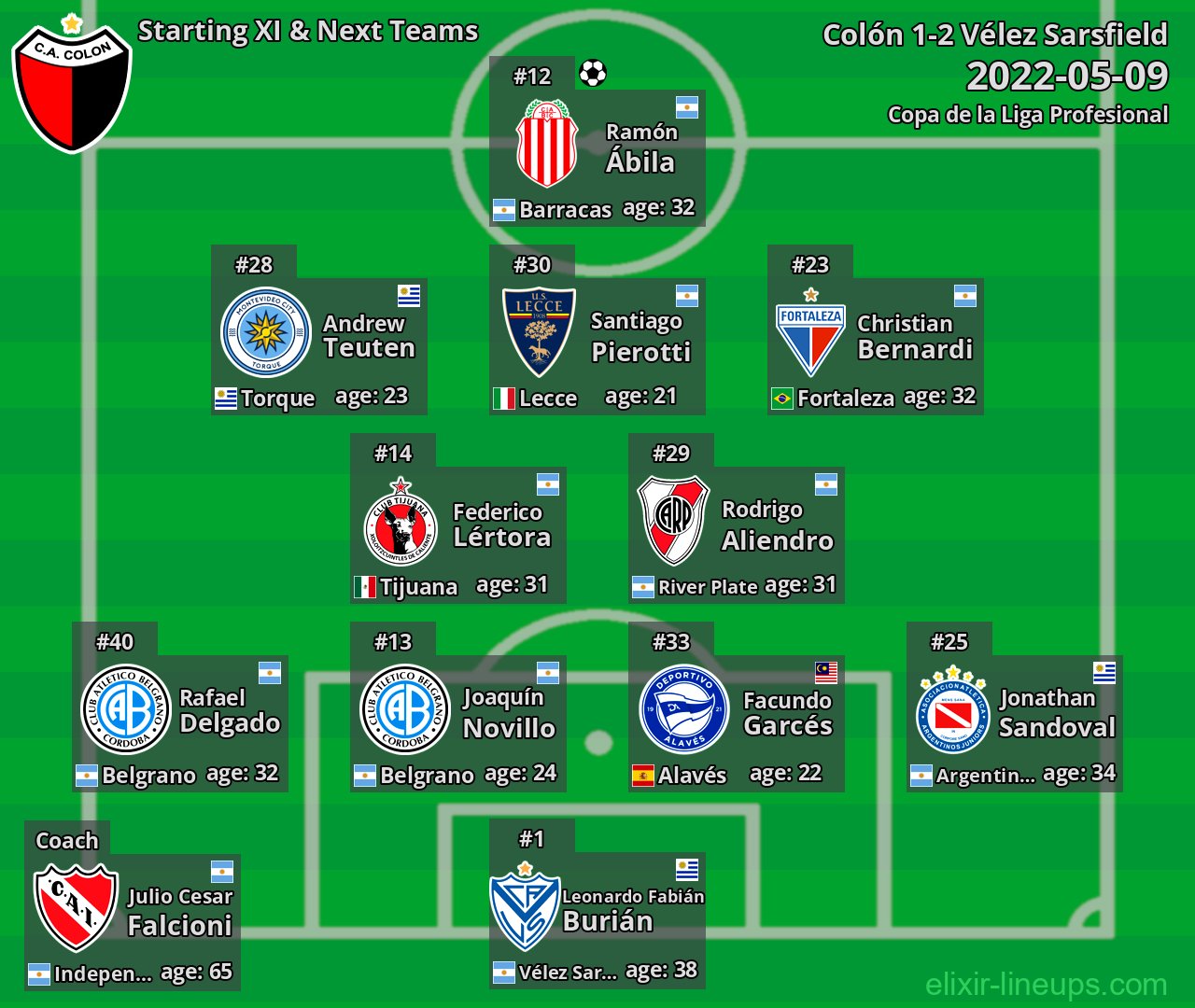 Colón Starting XI & Next Teams 2022-05-09