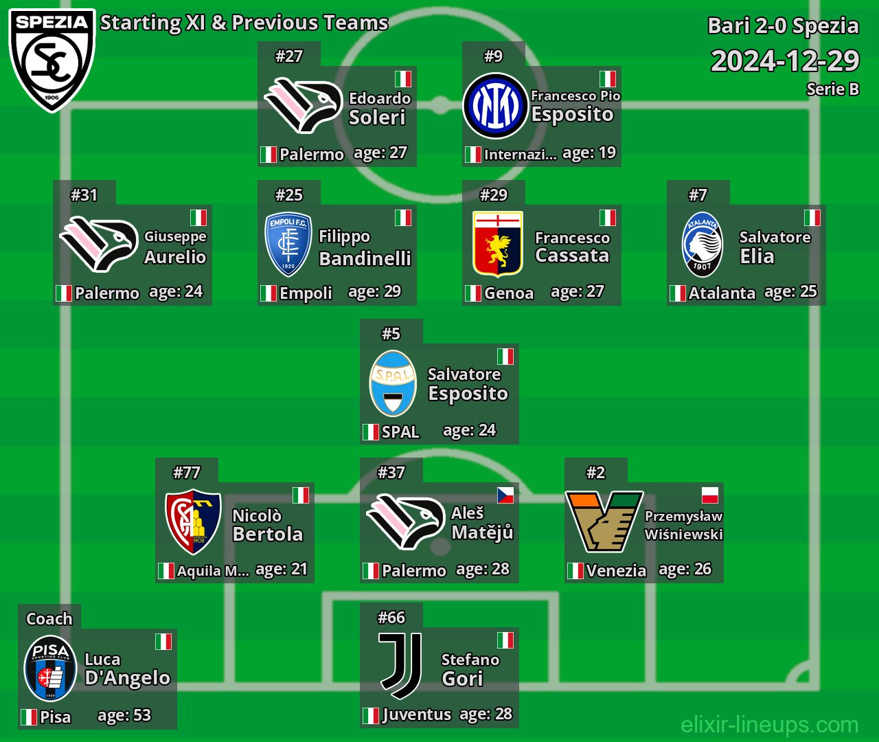 Spezia Starting XI & Previous Teams 2024-12-29
