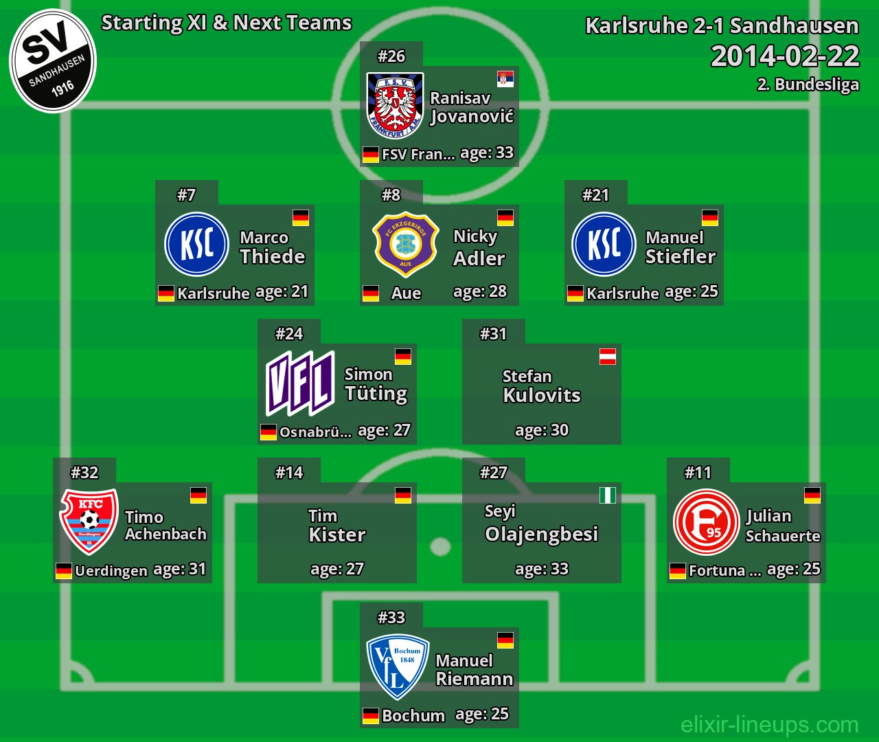Sandhausen Starting XI & Next Teams 2014-02-22