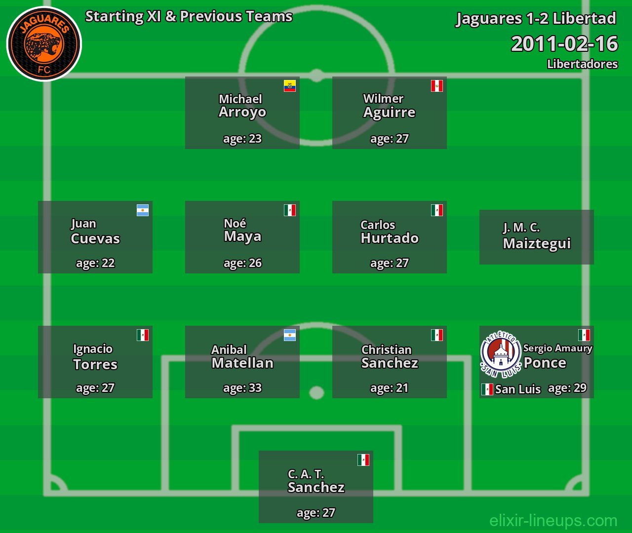Jaguares Starting XI & Previous Teams 2011-02-16