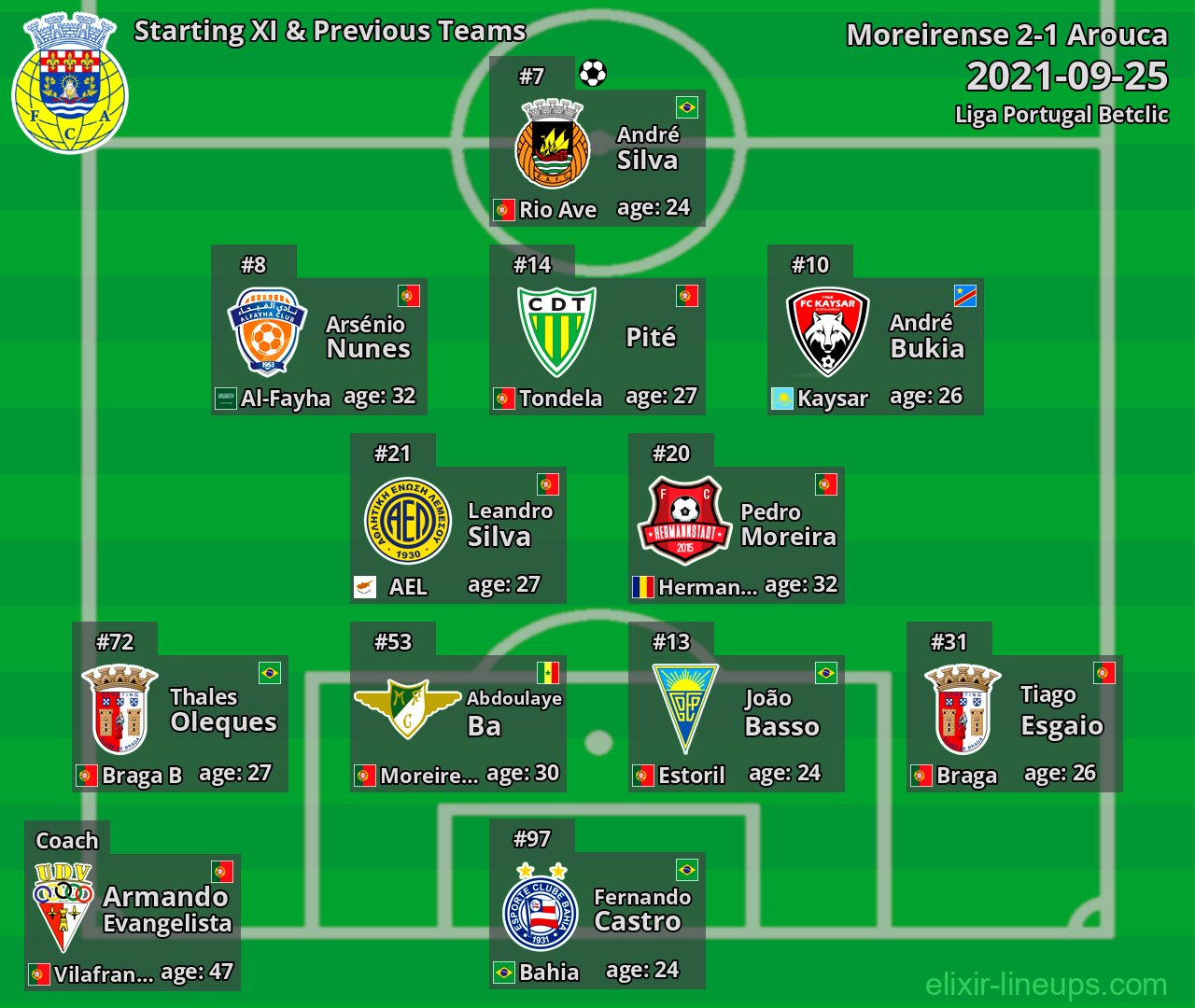 Arouca Starting XI & Previous Teams 2021-09-25