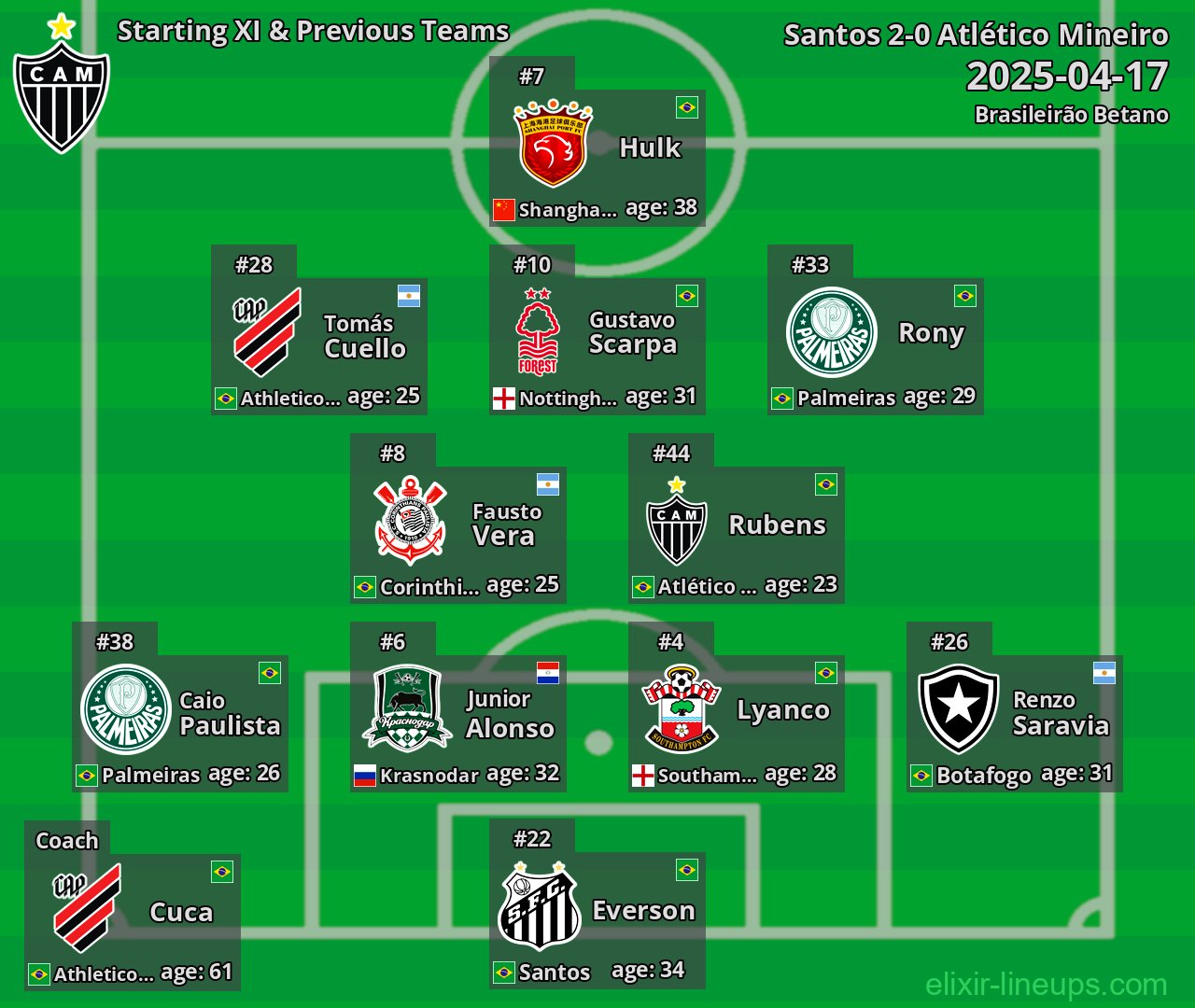 Atlético Mineiro Starting XI & Previous Teams 2025-04-17