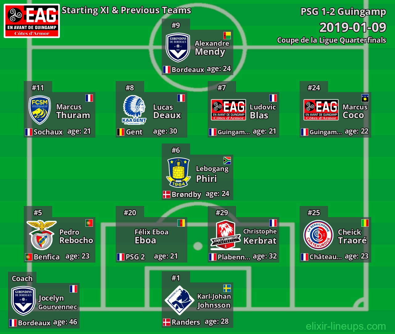 Guingamp Starting XI & Previous Teams 2019-01-09