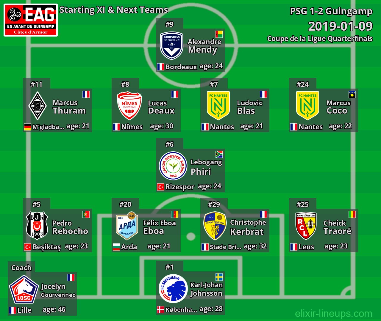 Guingamp Starting XI & Next Teams 2019-01-09