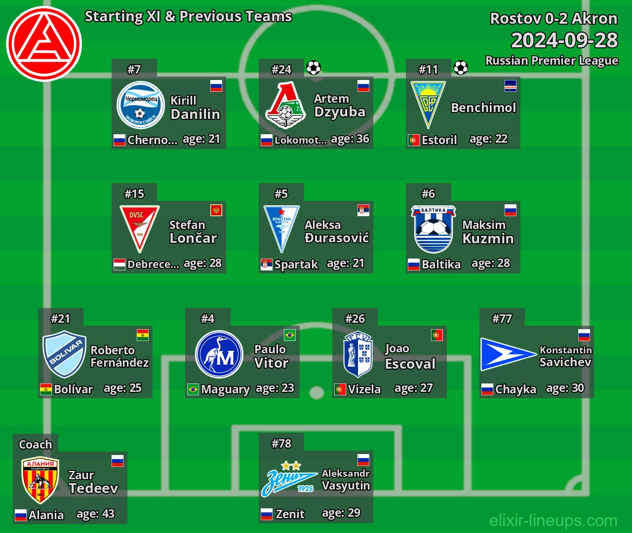 Akron Starting XI & Previous Teams 2024-09-28