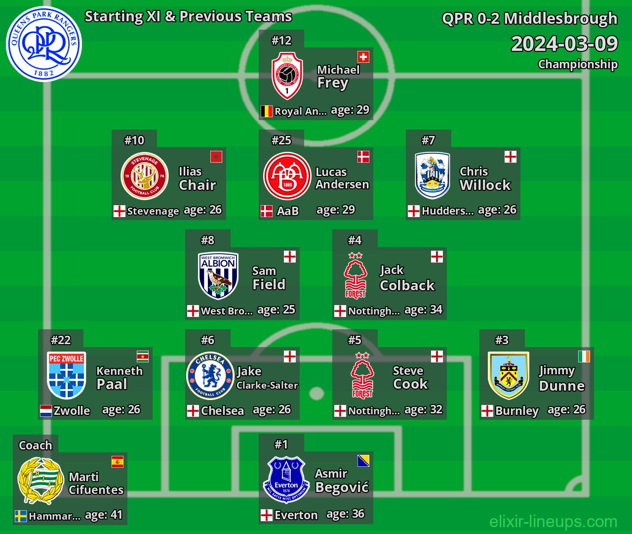 QPR Starting XI & Previous Teams 2024-03-09
