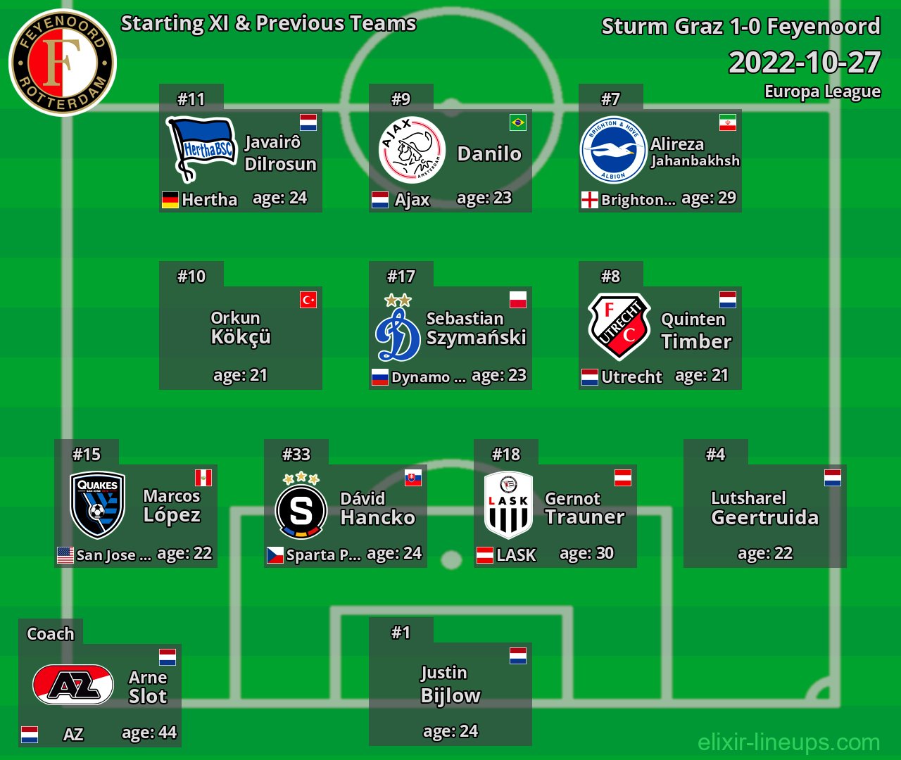 Feyenoord Starting XI & Previous Teams 2022-10-27