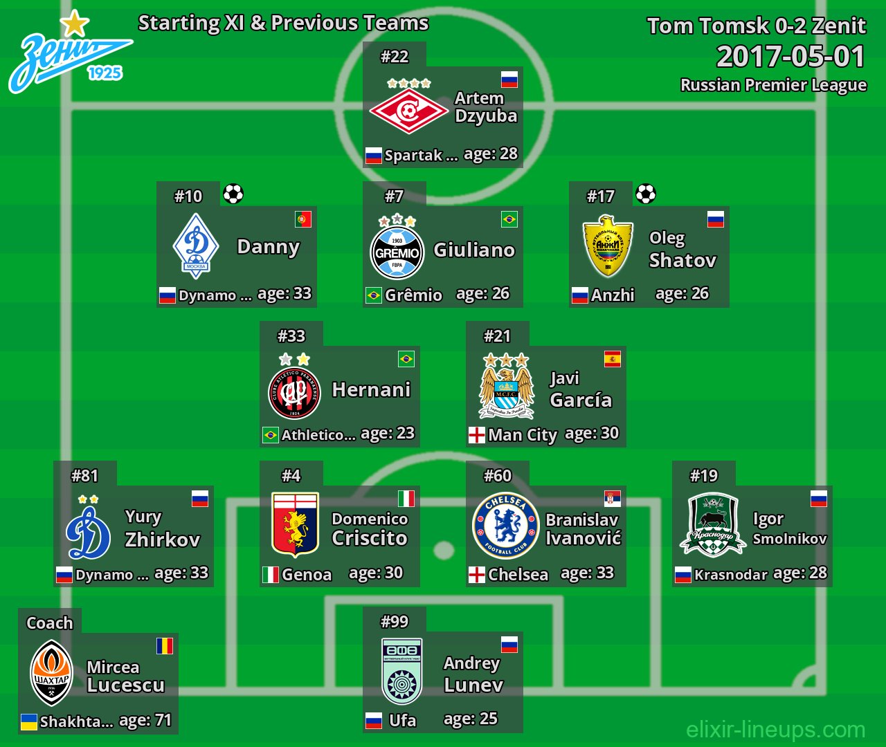 Zenit Starting XI & Previous Teams 2017-05-01