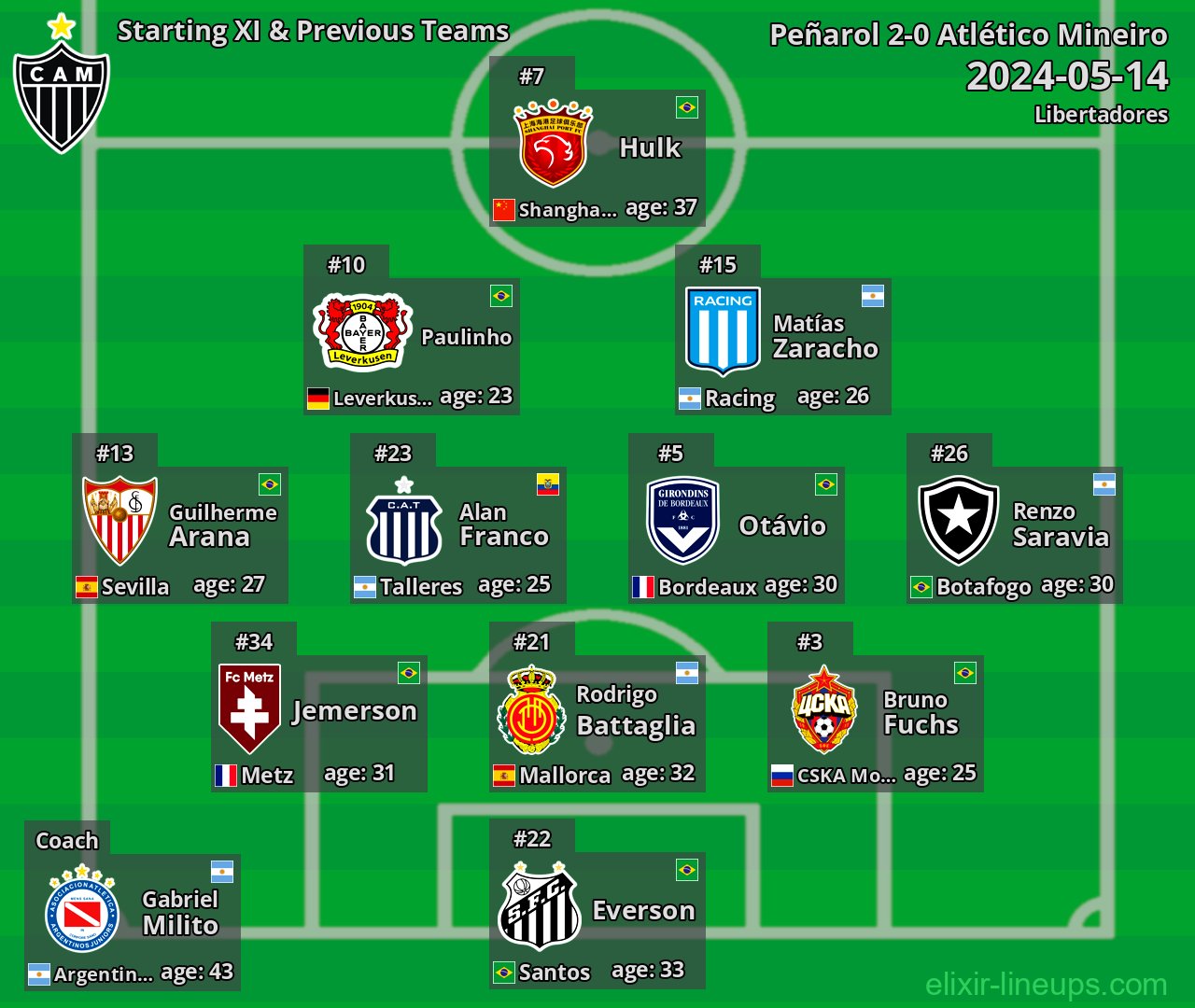 Atlético Mineiro Starting XI & Previous Teams 2024-05-14