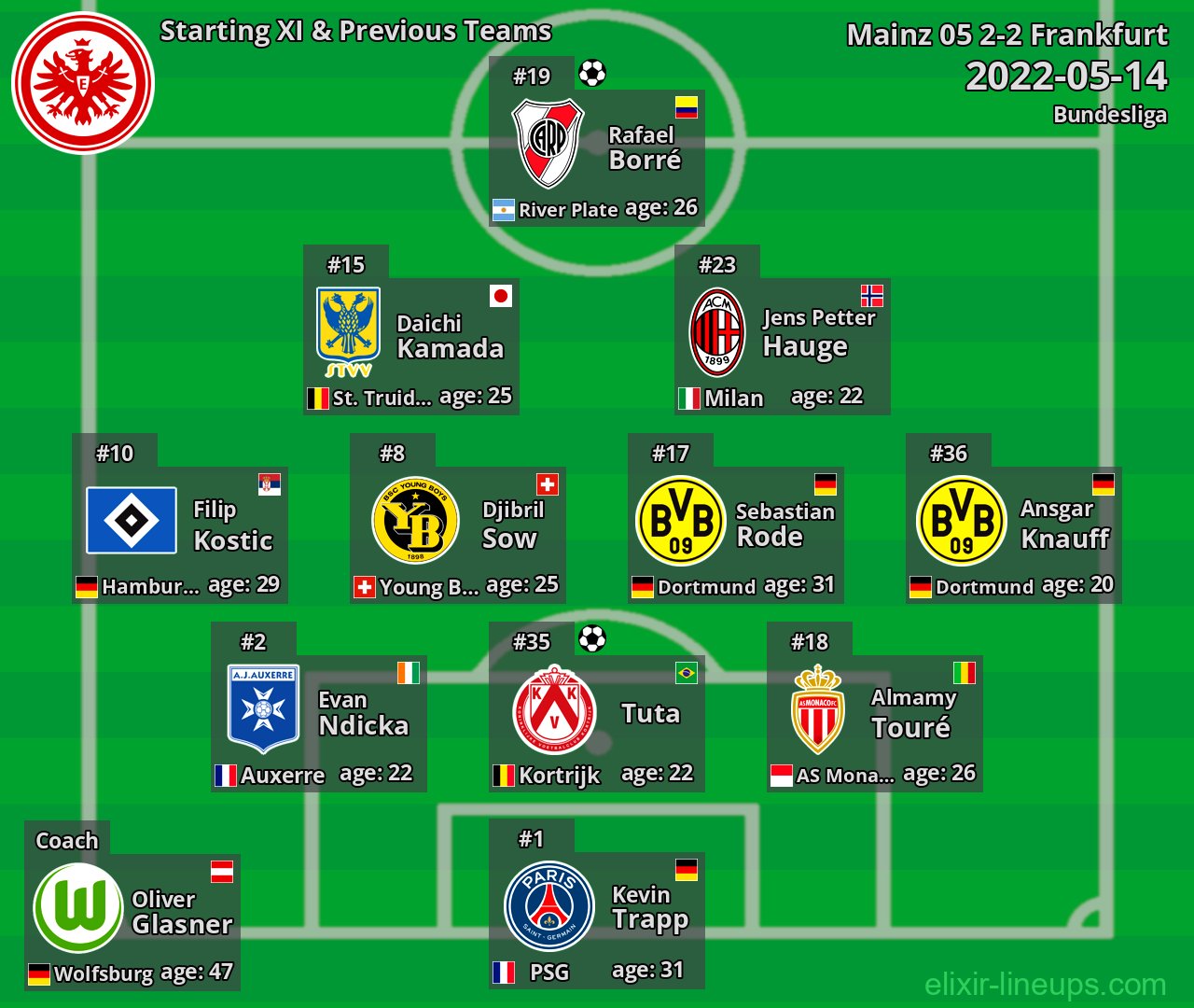 Frankfurt Starting XI & Previous Teams 2022-05-14