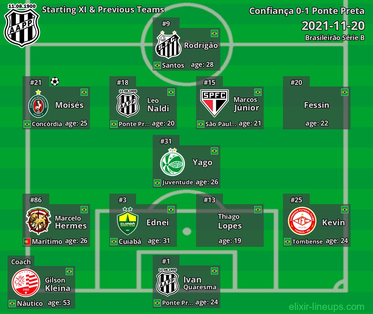 Ponte Preta Starting XI & Previous Teams 2021-11-20