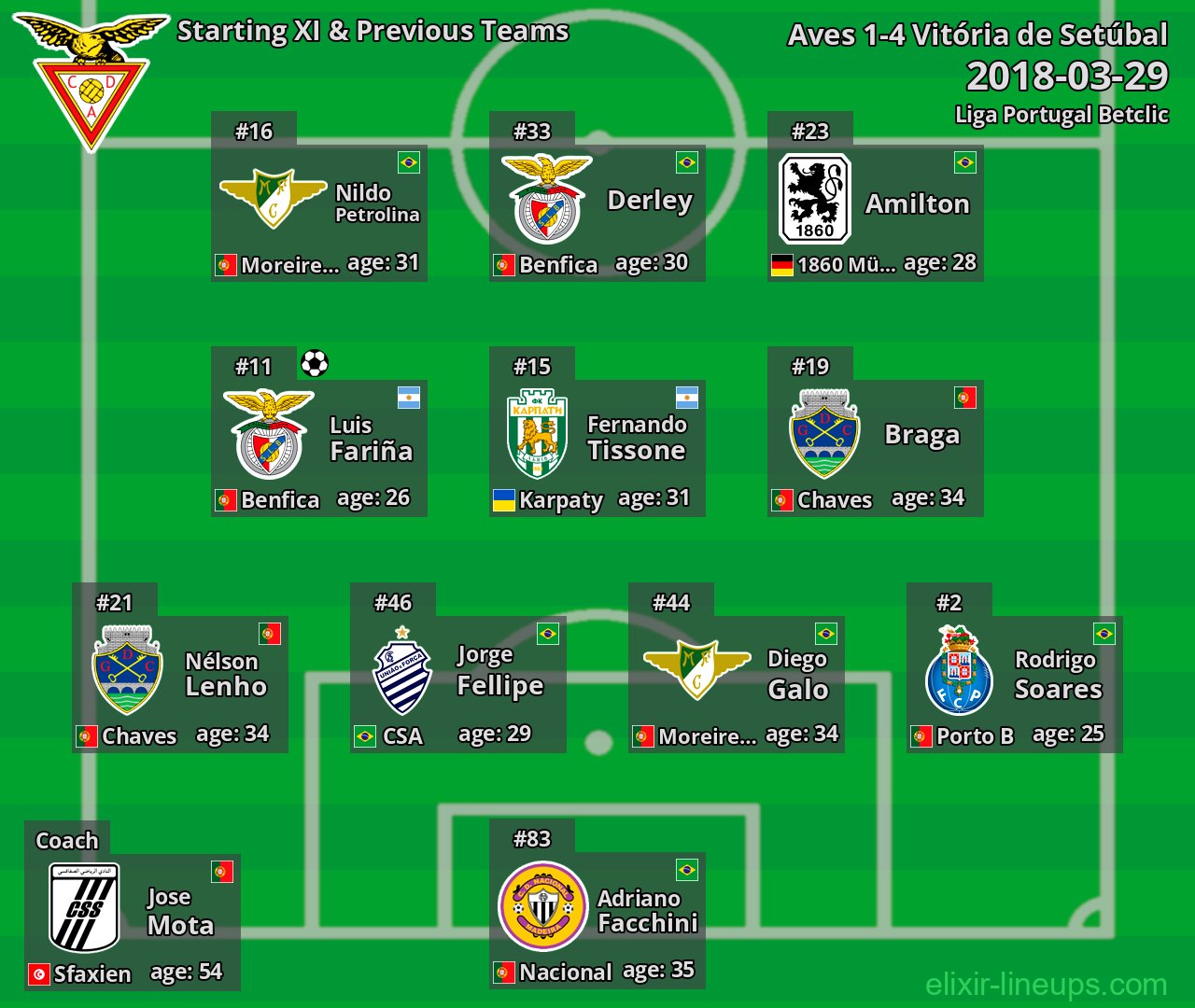 Aves Starting XI & Previous Teams 2018-03-29