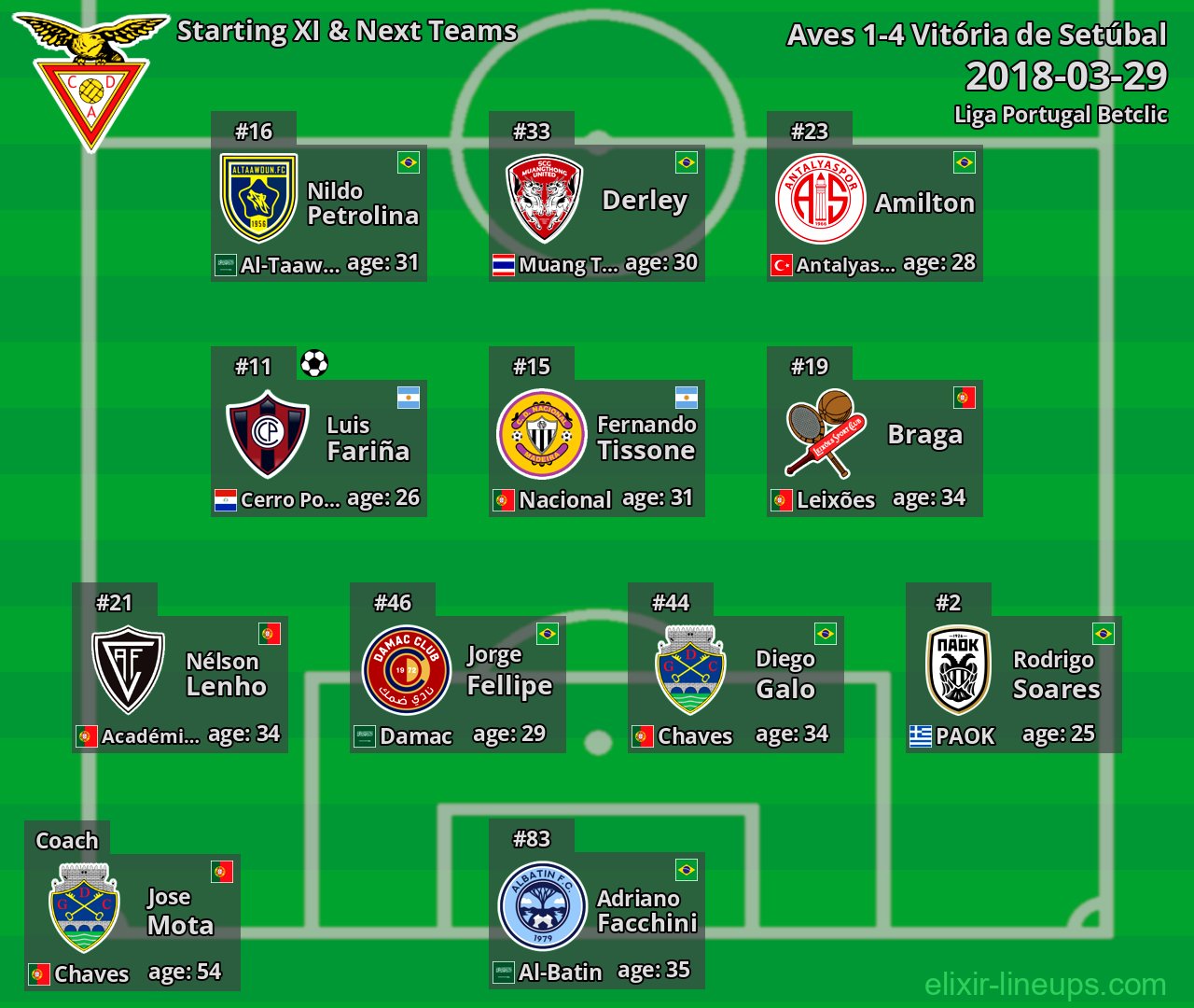 Aves Starting XI & Next Teams 2018-03-29